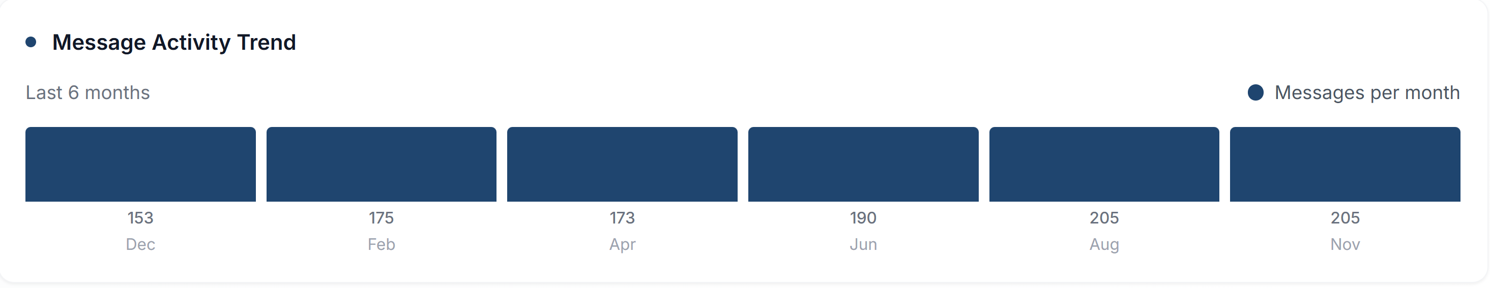 Contact messaging history