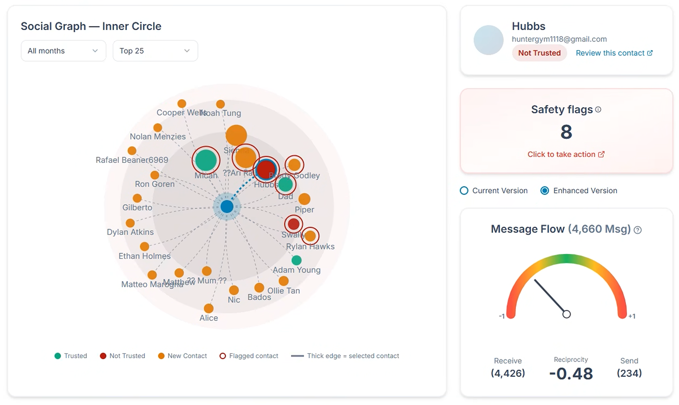 Joey Social Graph showing inner-circle contacts sized by message volume, color-coded trust, and flagged relationships