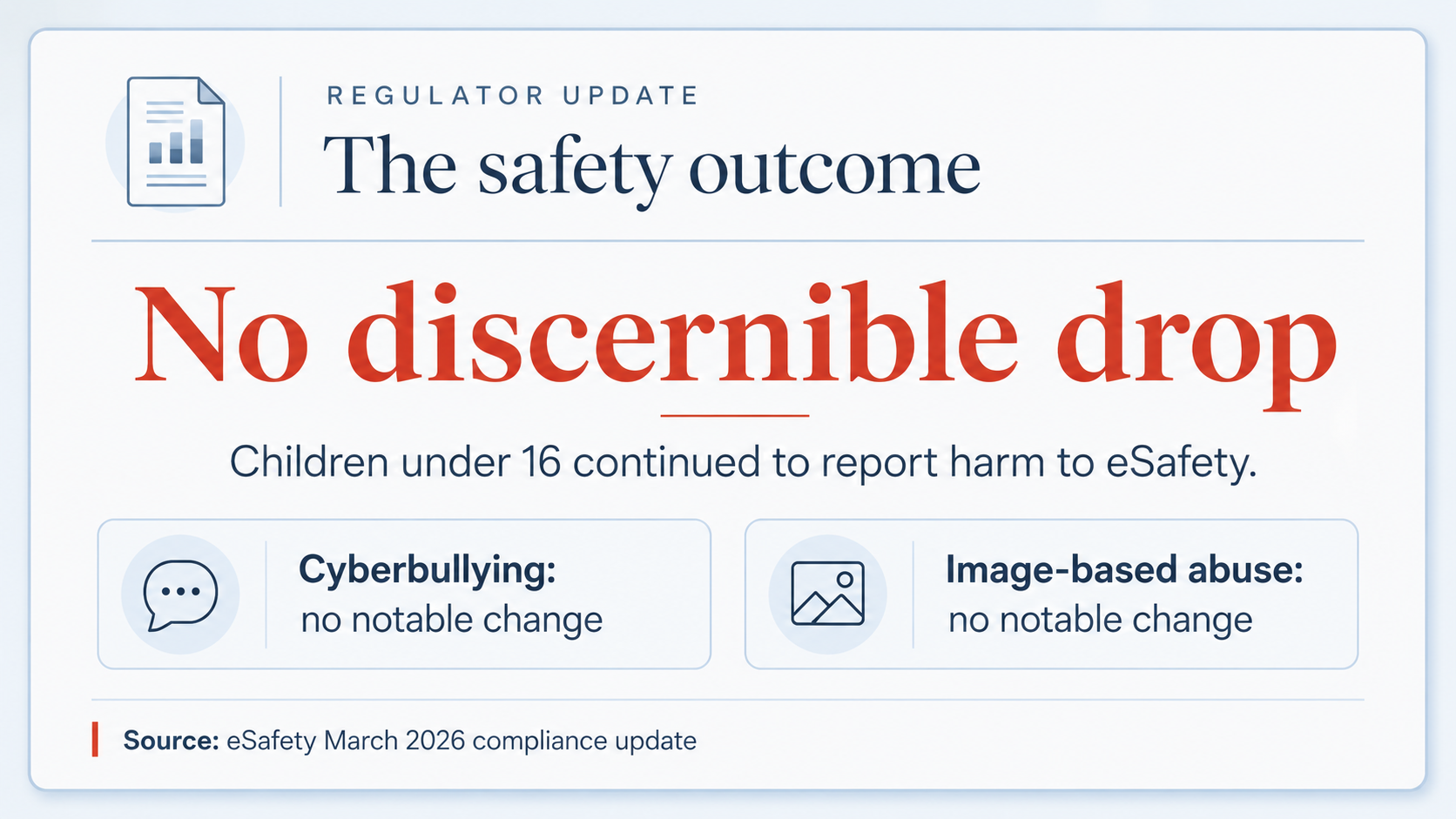 eSafety evidence card showing the harm numbers have not moved yet