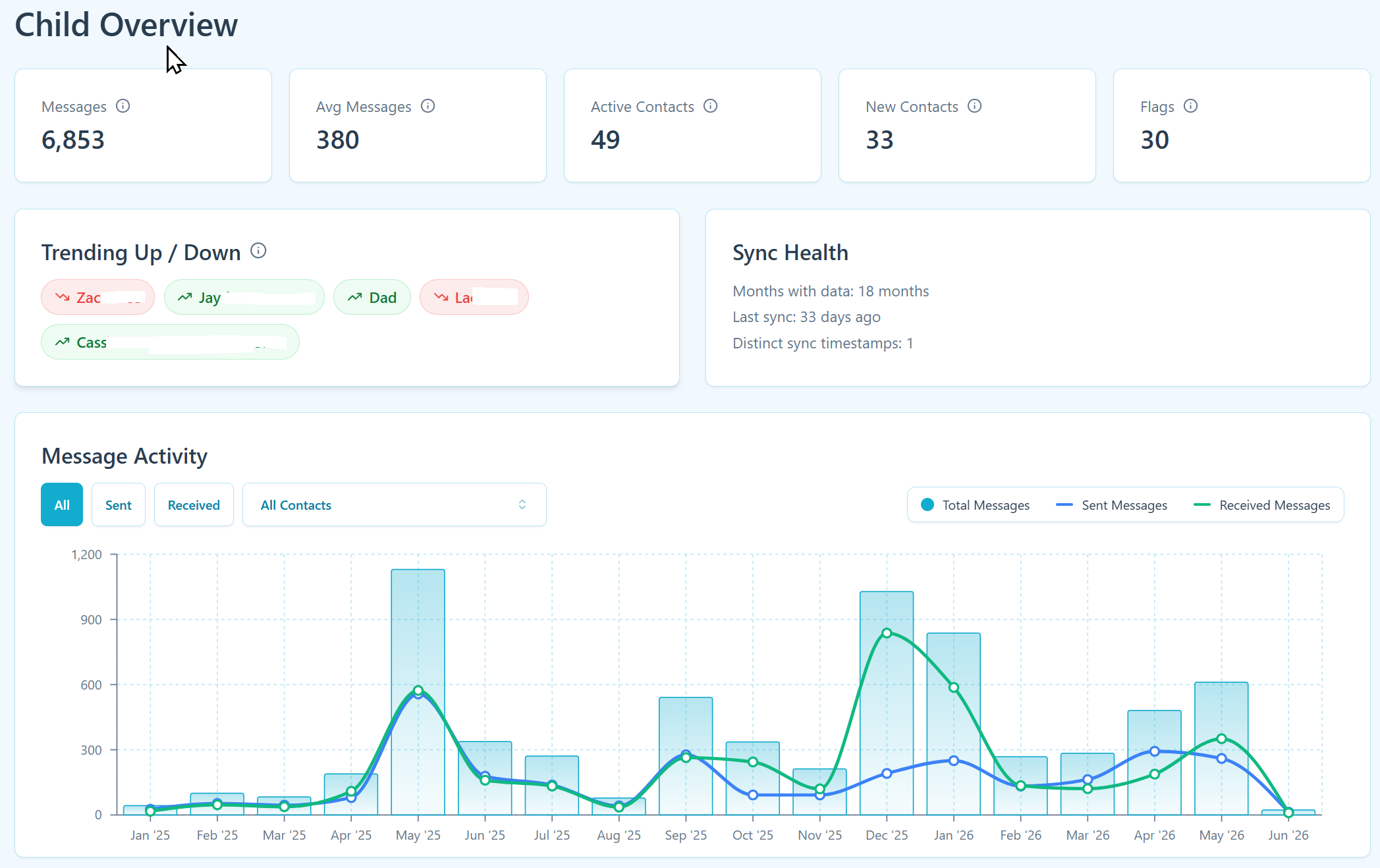 Joey Child Overview showing total messages, average monthly messages, active contacts, new contacts, flags, trending contacts, and message activity