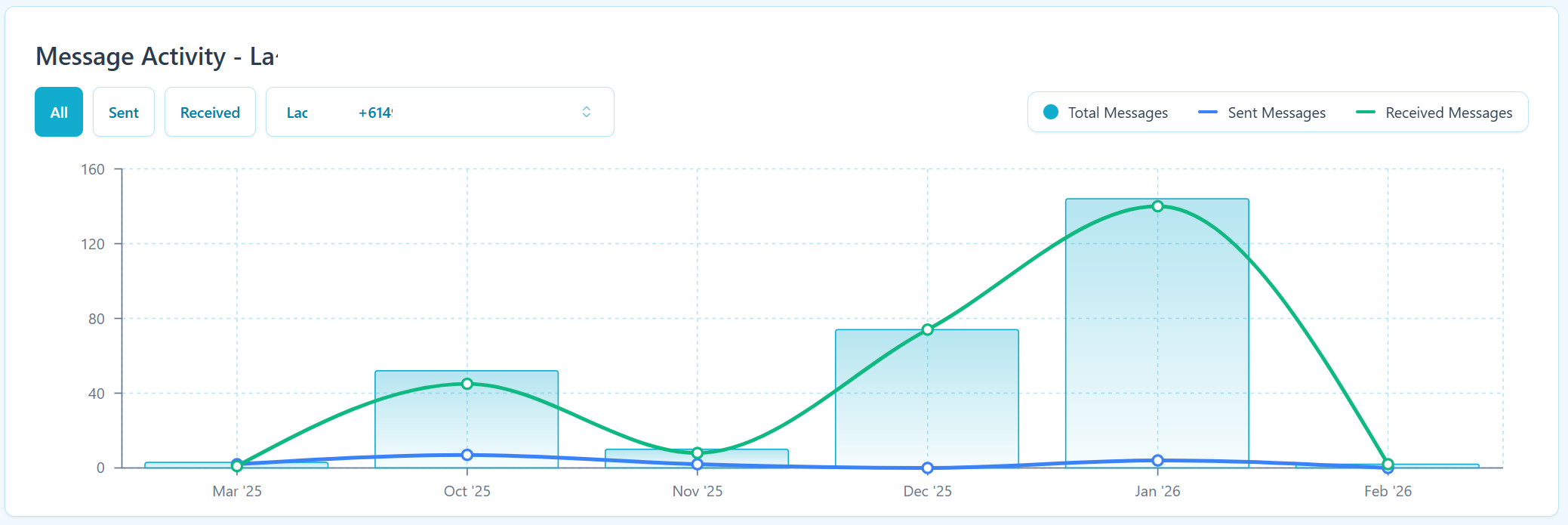 Joey Message Activity filtered to one contact, showing monthly message volume over time