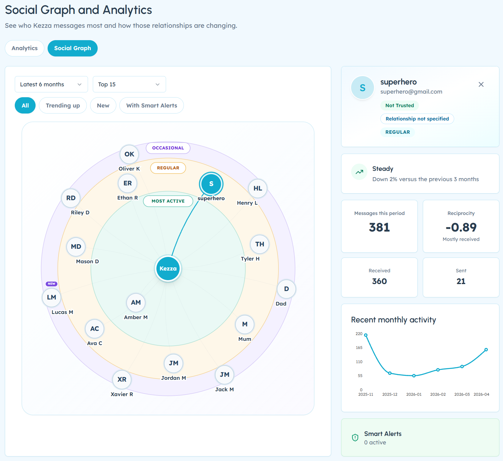Social Graph: A relationship in focus